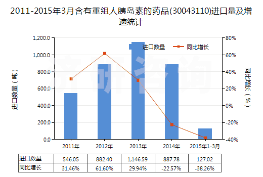 2011-2015年3月含有重組人胰島素的藥品(30043110)進(jìn)口量及增速統(tǒng)計(jì)